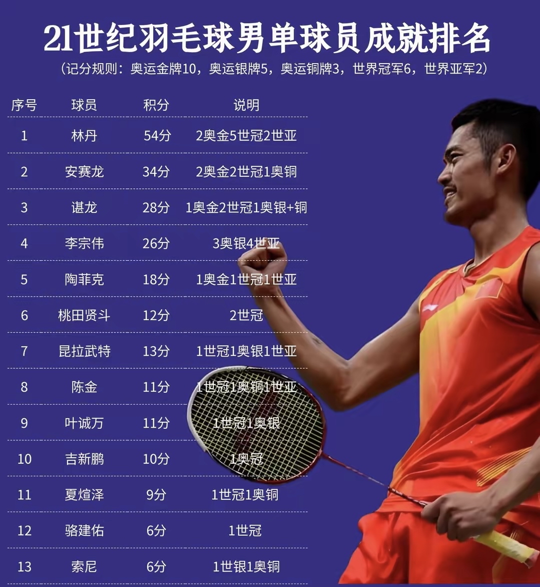 包含韩国羽毛球队逆转丹麦羽毛球队,林丹打破历史纪录的词条 包含韩国羽毛球队逆转丹麦羽毛球队,林丹打破历史纪录的词条